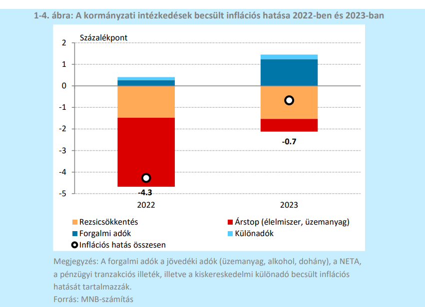 MNB Fékez a gazdaság jövőre 20 százalék feletti az élelmiszerek drágulása