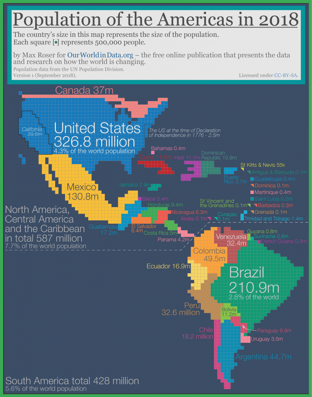 Észak-Amerika, Dél-Amerika országainak népessége