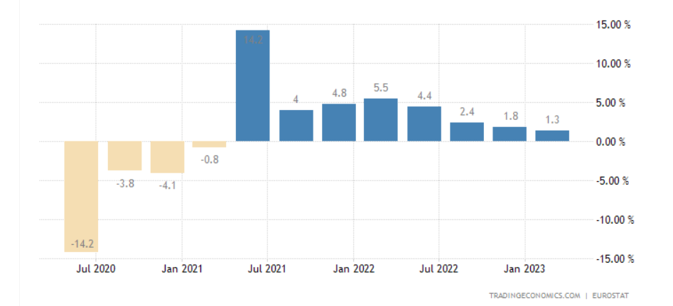 A GDP változása az euróövezetben (év/év,%, tradingeconomics)