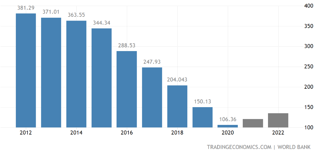 Venezuela GDP-változása (milliárd dollár/év)