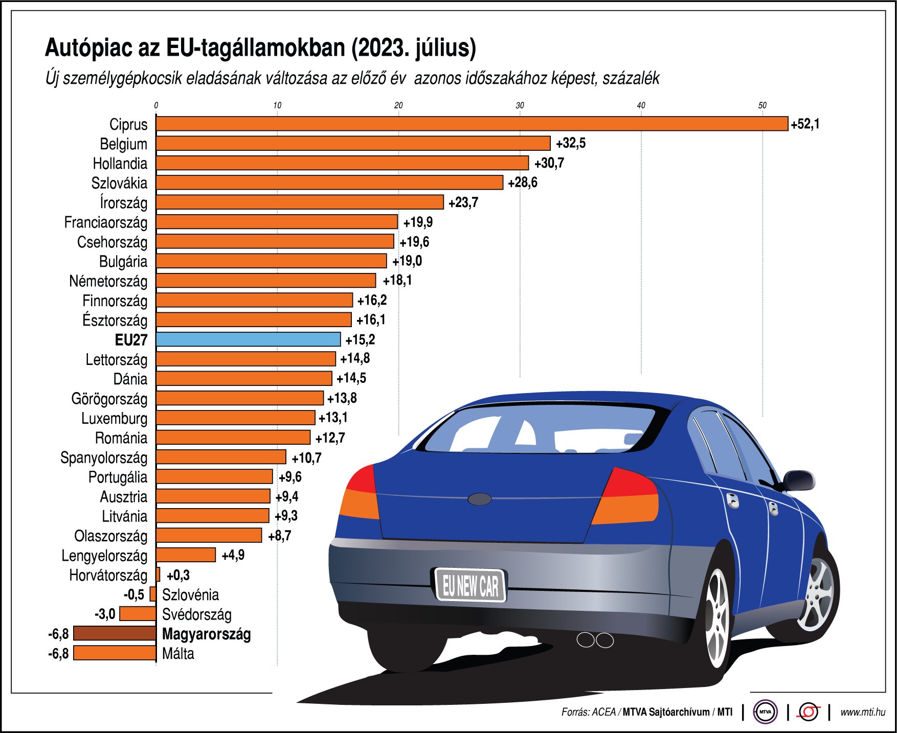 Autópiac az EU-tagállamokban (2023. július)