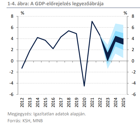 A GDP-előrejelzés legyezőábrája