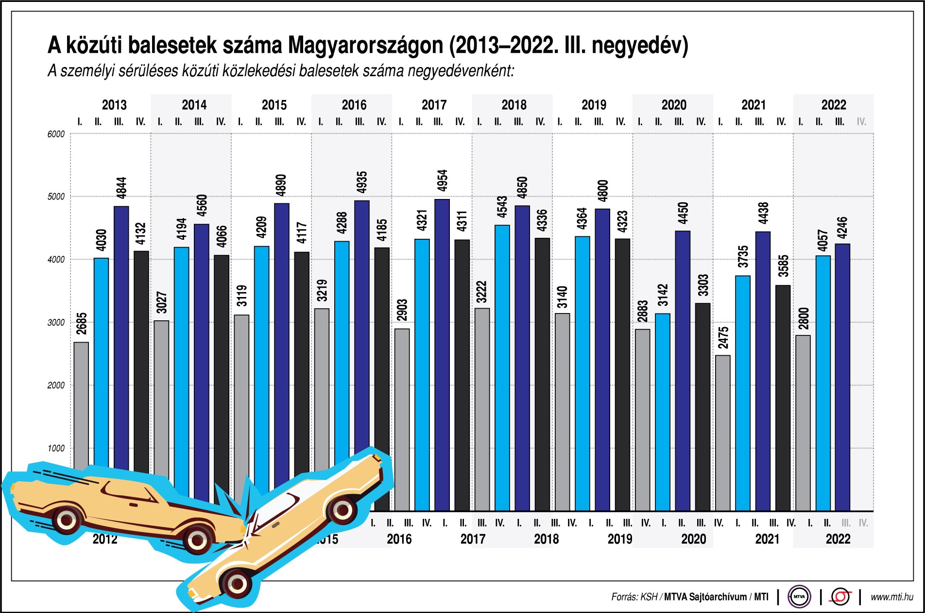 A közúti balesetek száma Magyarországon (2013-2022. III. negyedév)