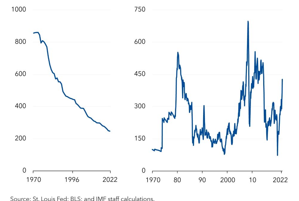 Olajfelhasználás intenzitása (hordó/1 millió USD GDP előállítása) és a WTI nyersolaj ára (1970-es ár =100)