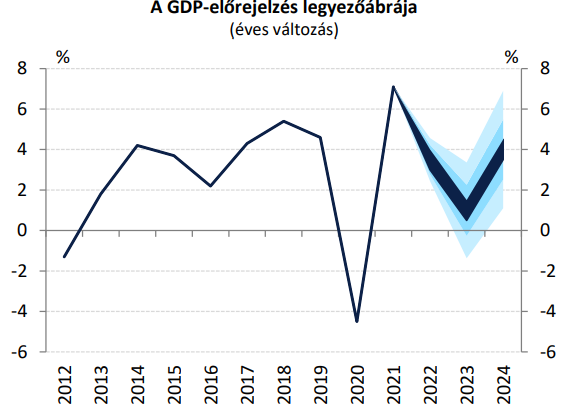 A GDP-előrejelzés legyezőábrája (éves változás)