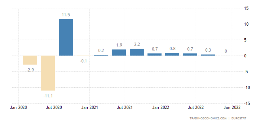 A GDP változás az EU-ban (negyedév, %)