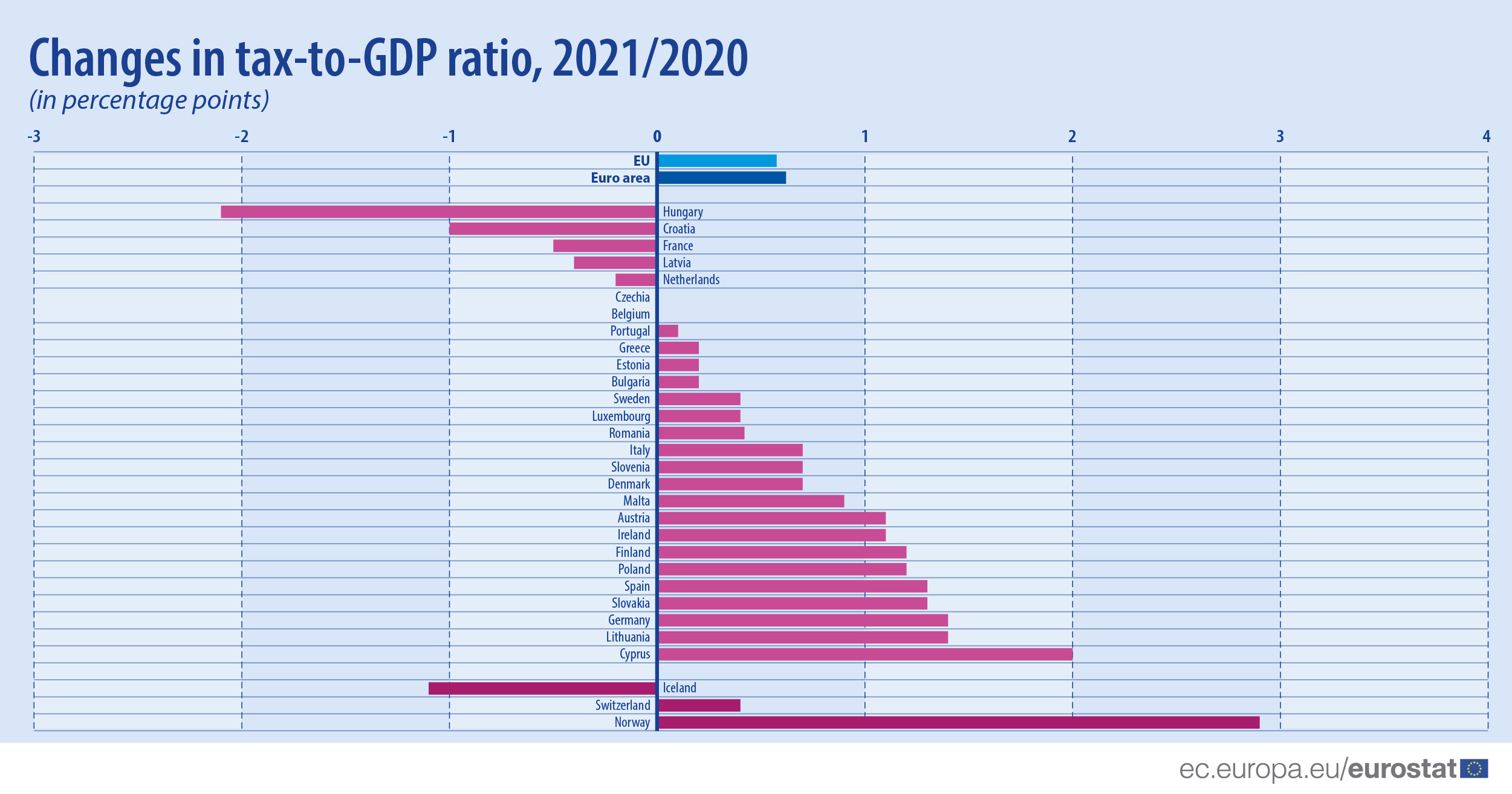 A GDP-hez viszonyított adóarány változása az egyes európai országokban 2020 és 2021 között