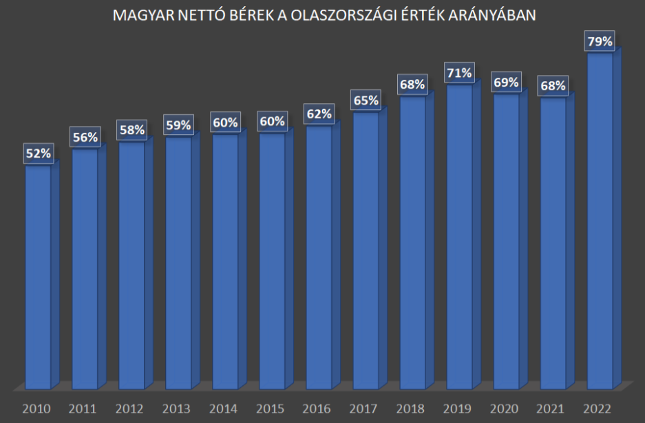 Magyar nettó bérek vásárlóerőparitáson az olasz érték arányában.