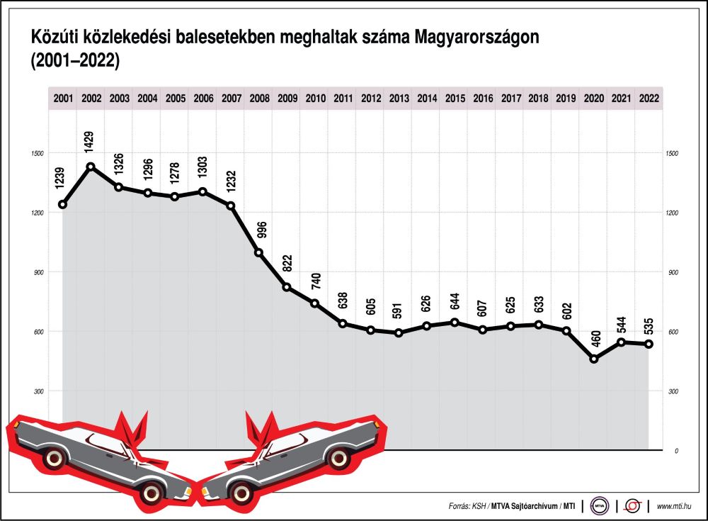 Közúti közlekedési balesetekben meghalta száma Magyarországon (2001-2022)