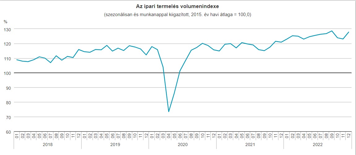 Az ipari termelés volumenindexe