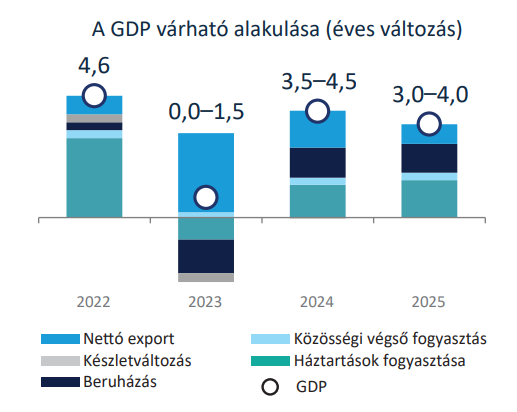 A GDP várható alakulása