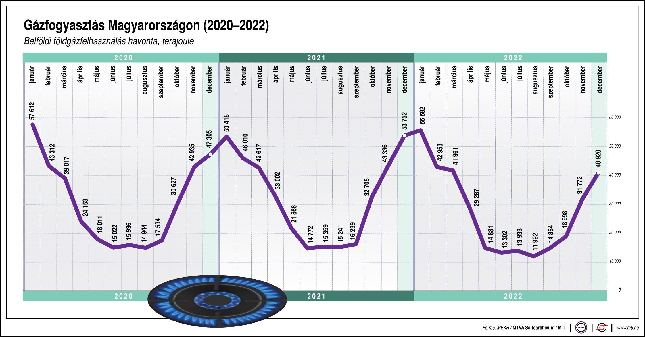 Gázfogyasztás Magyarországon 2020-2022