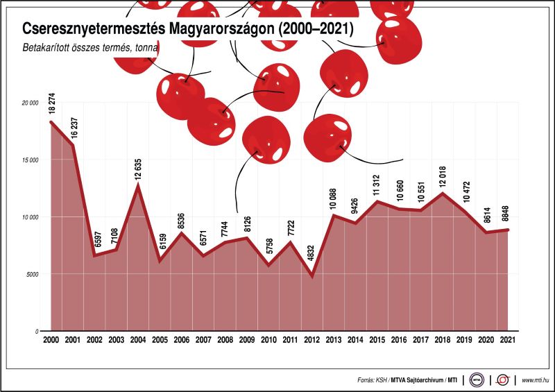 Cseresznyetermesztés Magyarországon (2000-2021)