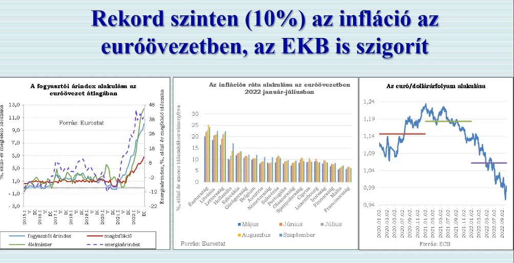 Rekord szinten (10%) az infláció az euróövezetben, az EKB is szigorít