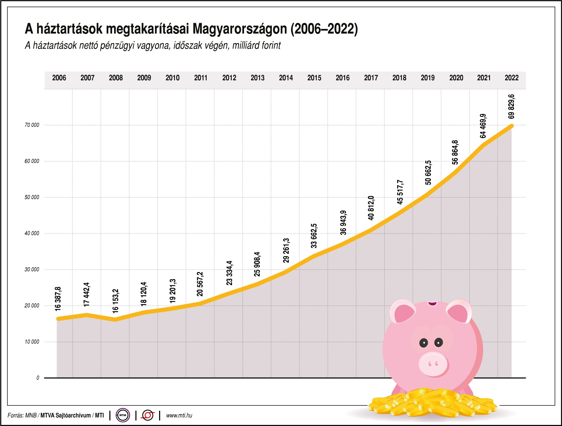 A háztartások megtakarításai Magyaroszágon (2006-2022)