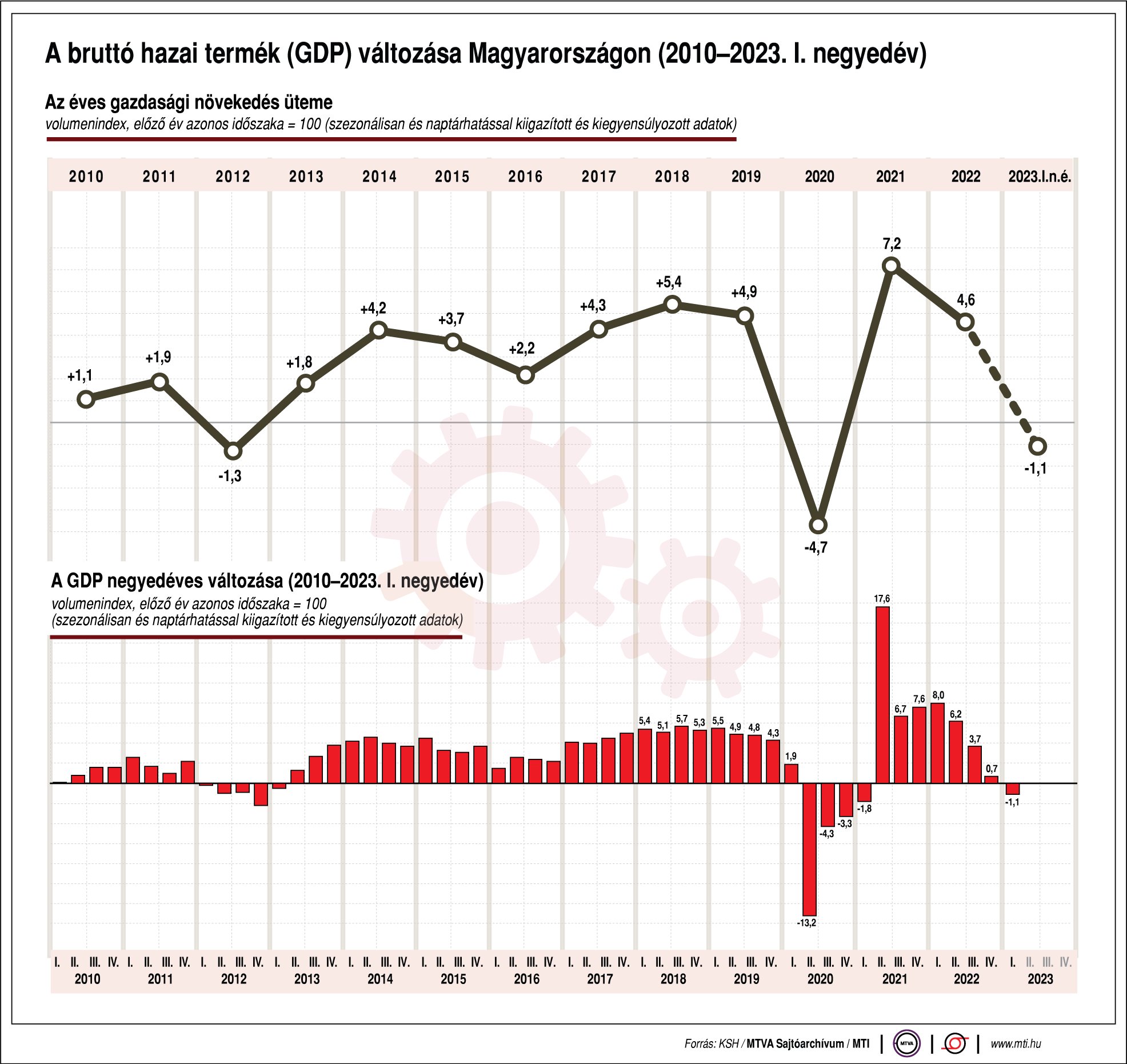 A bruttó hazai termék változása Magyarországon (2010-2023. I. negyedév)