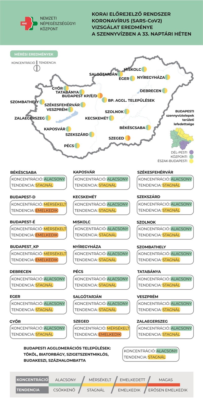 A legutóbbi mérések alapján Budapesten és Szegeden mérsékelt, a többi vizsgált településen alacsony a szennyvizekben mért koronavírus-koncentráció 