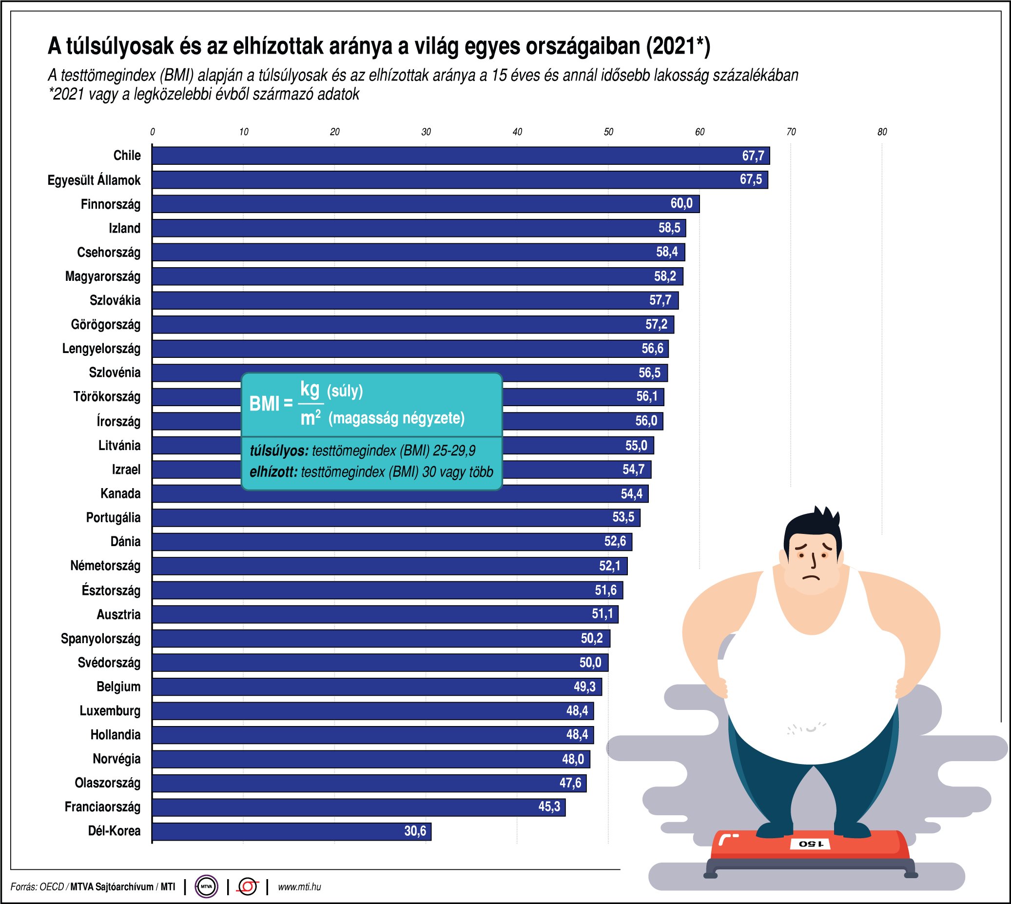 A túlsúlyosak és az elhízottak aránya a világ egyes országaiban