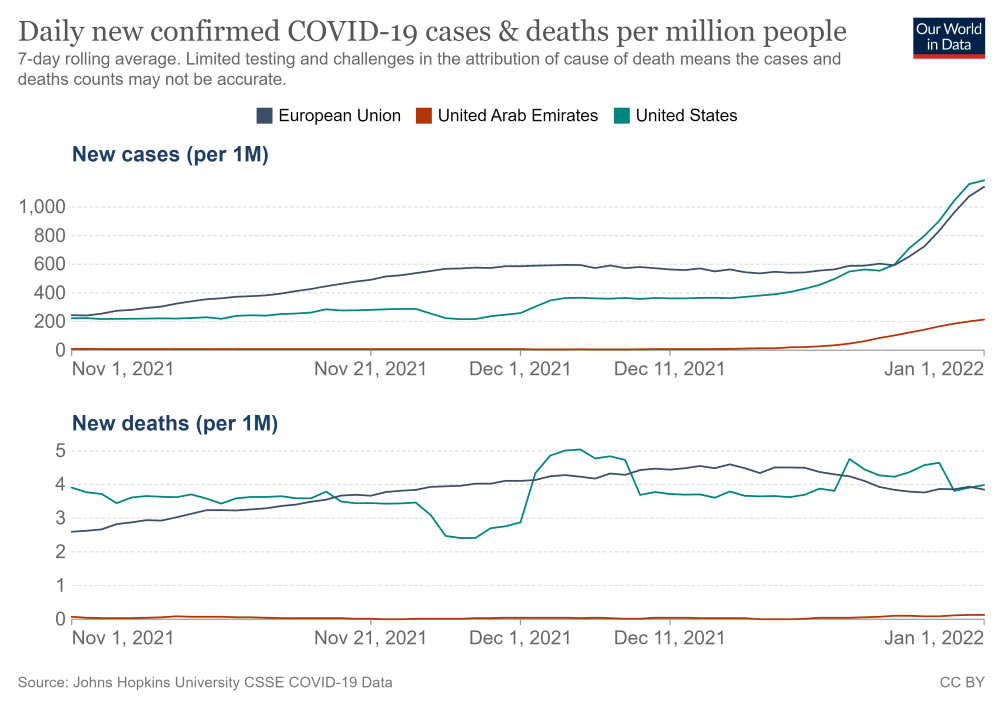 Az új fertőzések (felső ábra) és a koronavírus szövődményeihez köthető halálesetek (alsó ábra) számának alakulása lakosságarányosan: