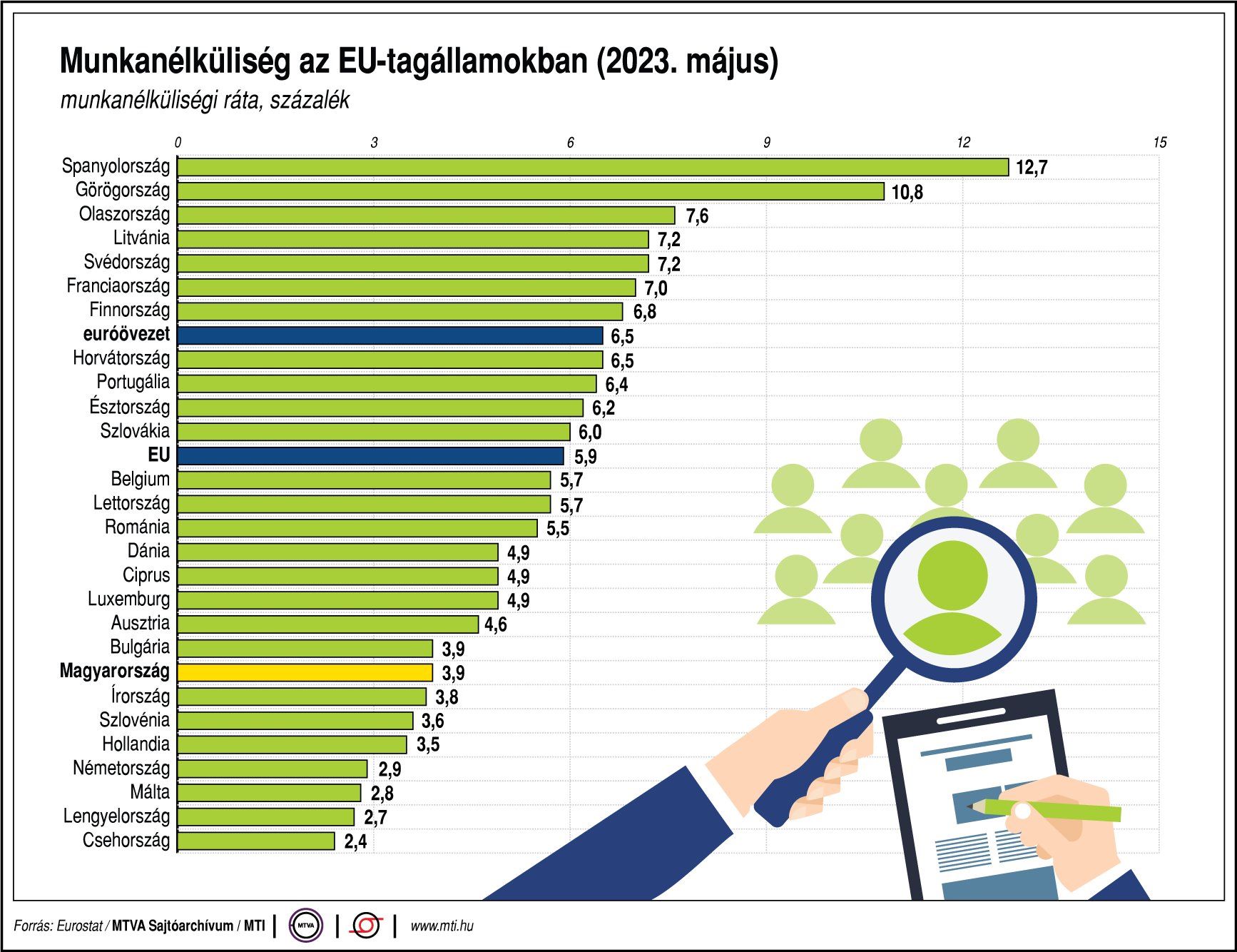 Munkanélküliség az EU-tagállamokban (2023. május)