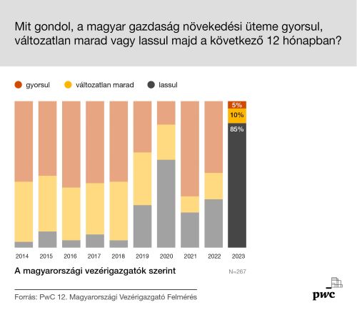 Mit gondol a magyar gazdaság növekedési üteme gyorsul a következő 12 hónapban? Felmérés