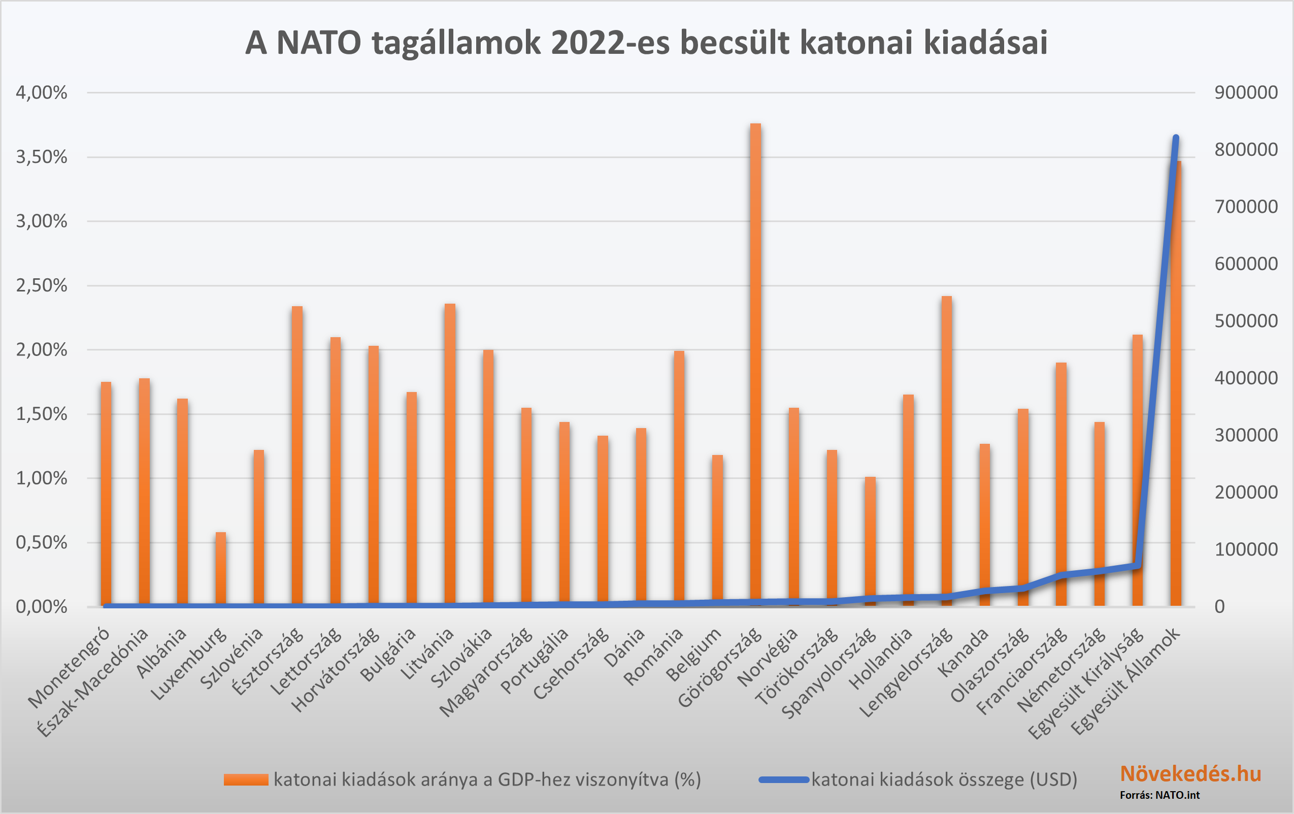 NATO országok katonai kiadásai, 2022-ben a GDP százalékában
