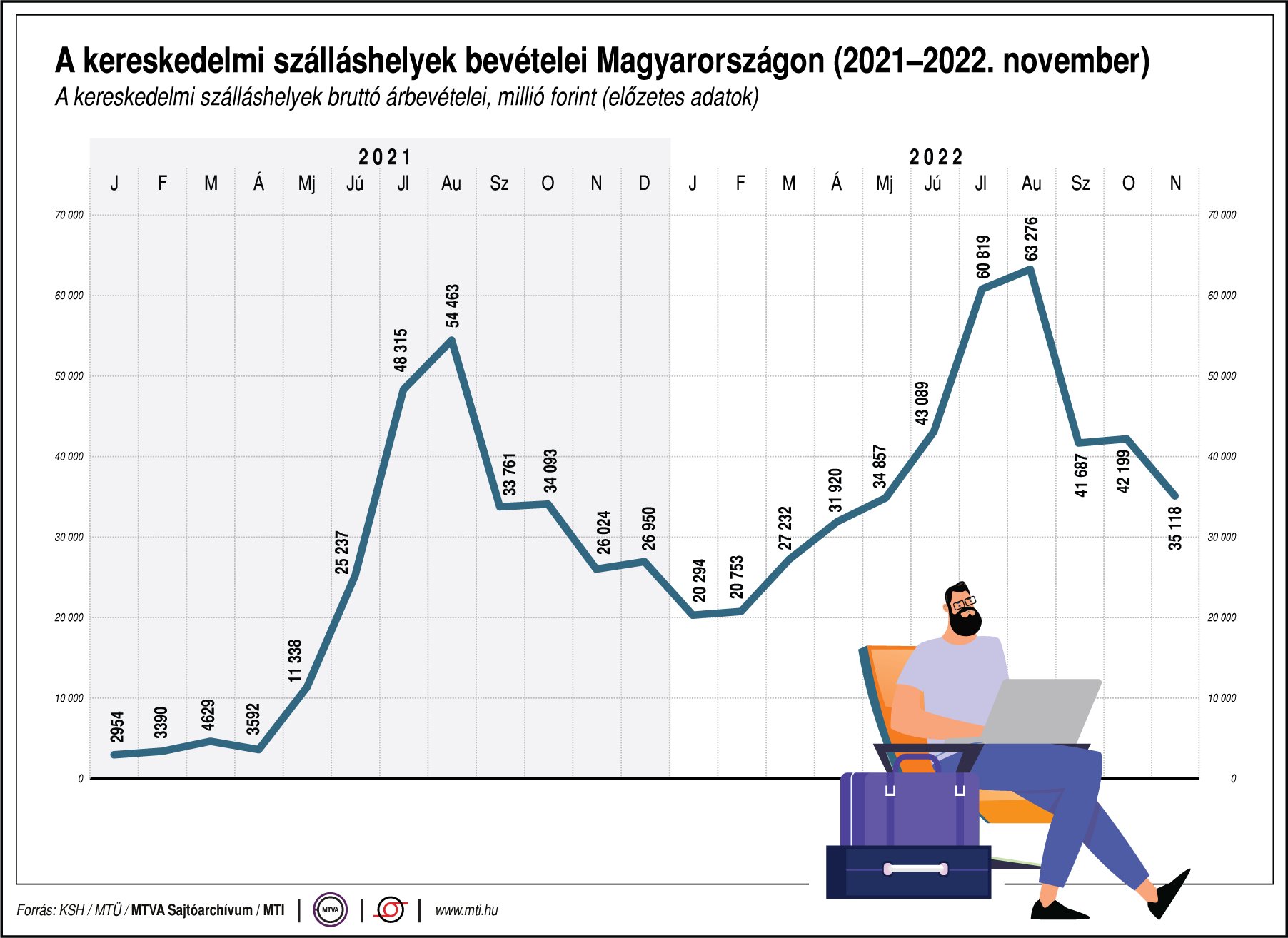 A kereskedelmi szálláshelyek bevételei Magyaroszágon (2021-2022. november)