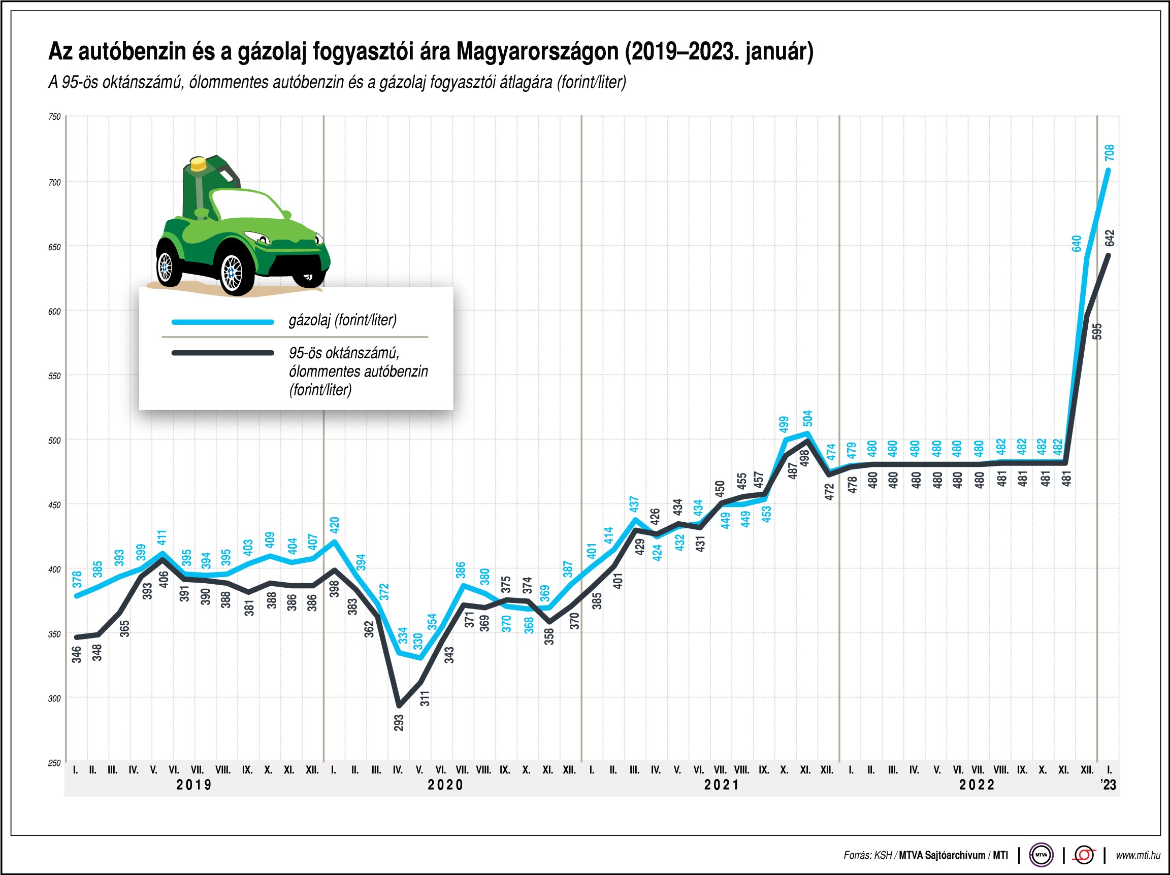Az autóbenzin és a gázolaj fogyasztói ára Magyarországon (2019-2023. január) 