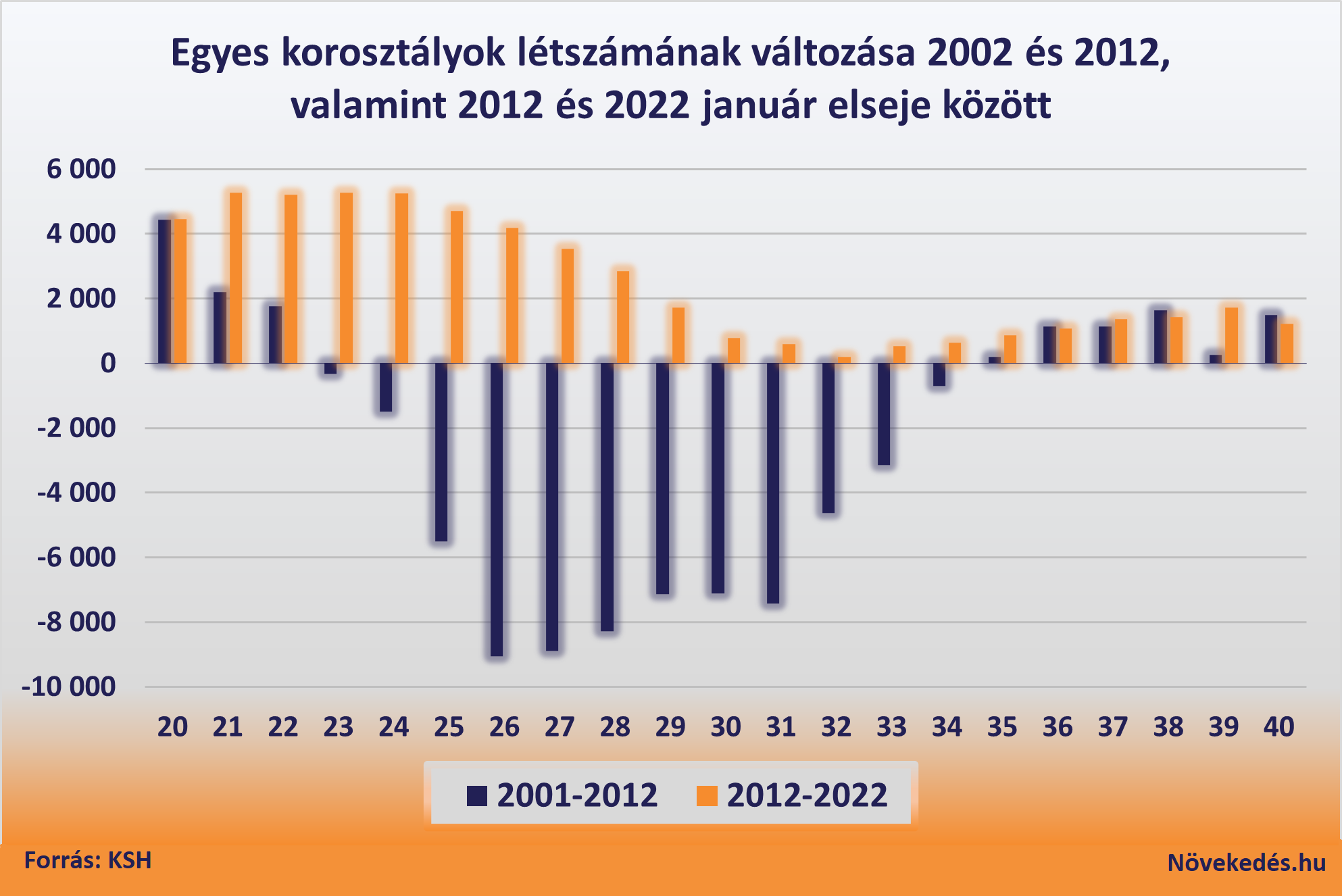 Egyes korosztályok létszámának változása 2002 és 2012, valamint 2012 és 2022 január elseje között