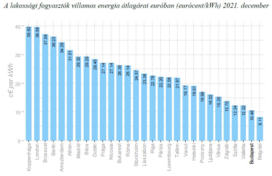 a villamos energia ára a második legalacsonyabb volt hazánkban európai szinten