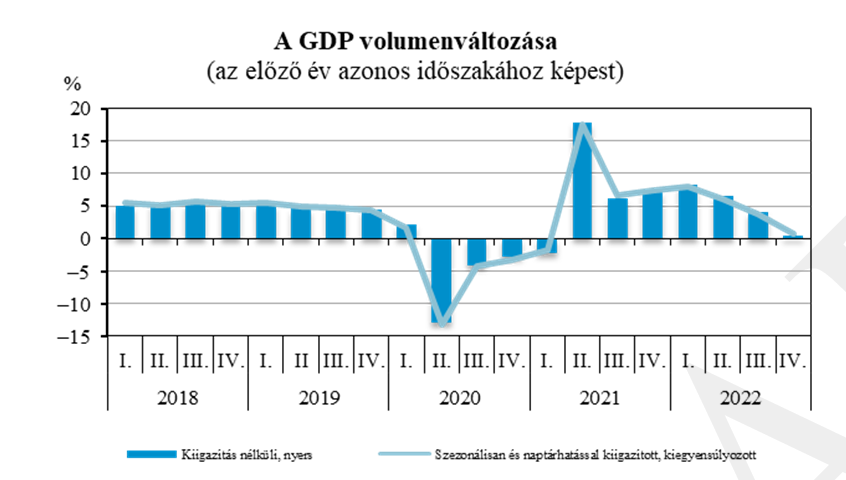 A GDP volumenváltozása