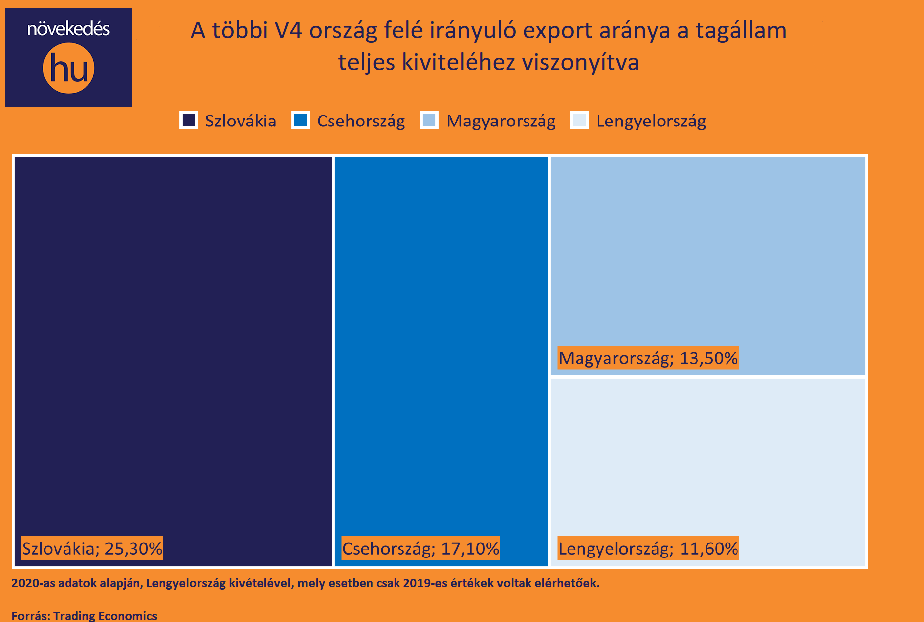 V4 kereskedelem export diagram