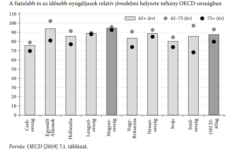 A fiatalabb és az idősebb nyugdíjasok relatív jövedelmi helyzete néhány OECD-országban 