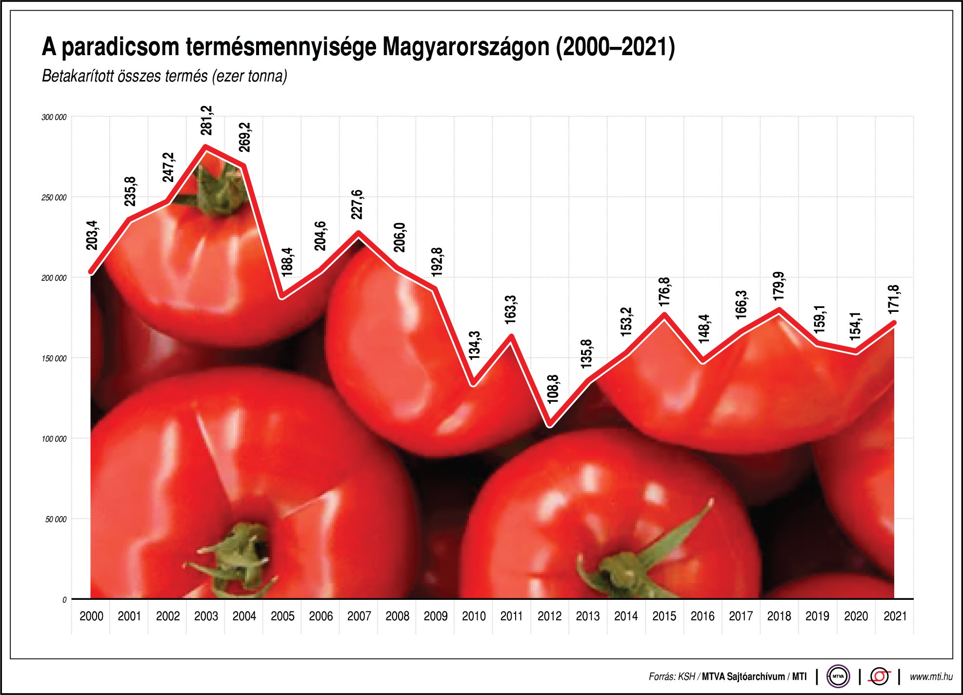 A paradicsom termésmennyisége Magyarországon (2000-2001)