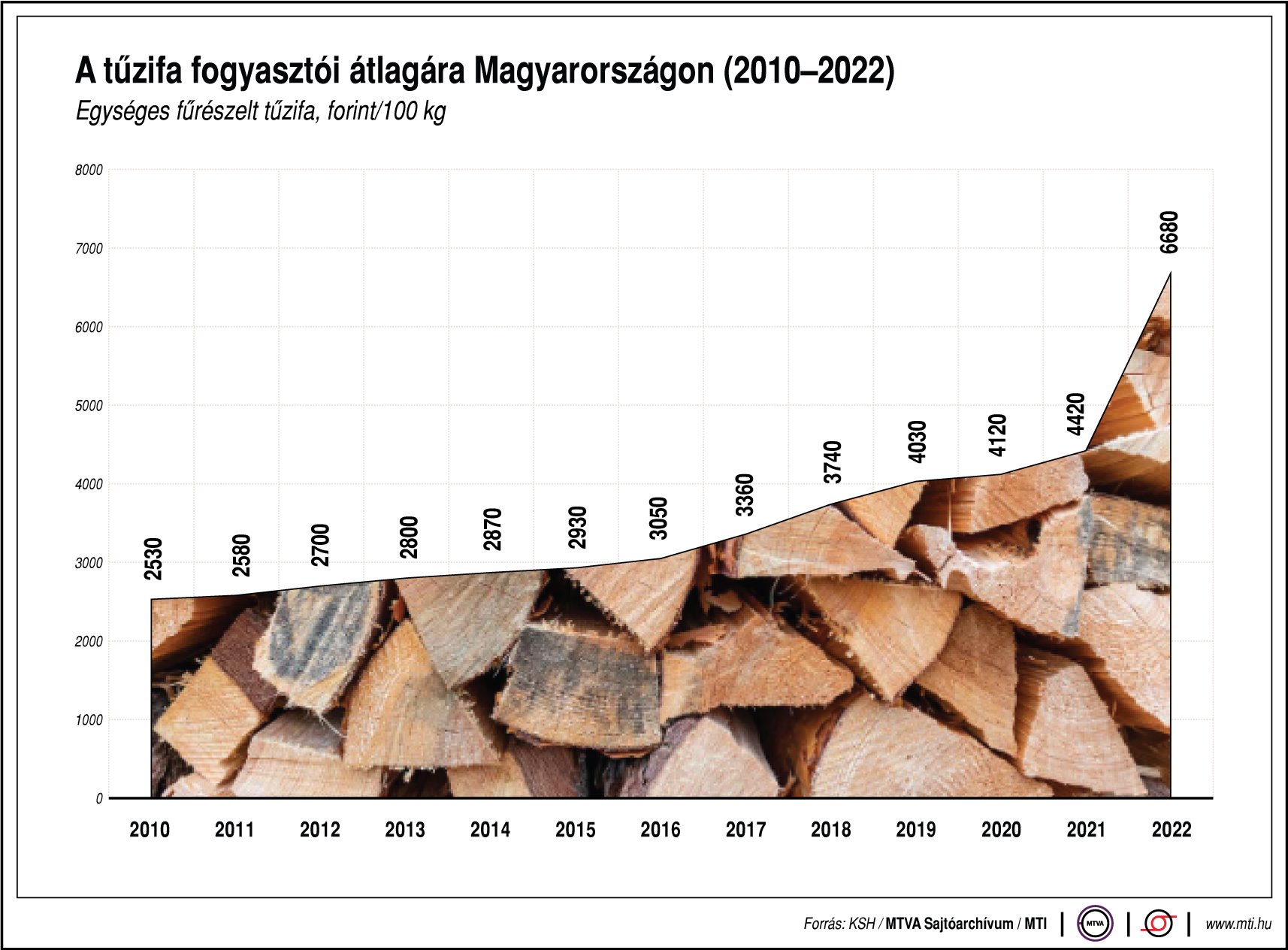 A tűzifa fogyasztói átlagára Magyarországon (2010-2022)