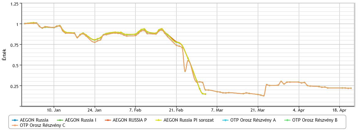 Hozamösszehasonlító, hazai orosz részvényalapok