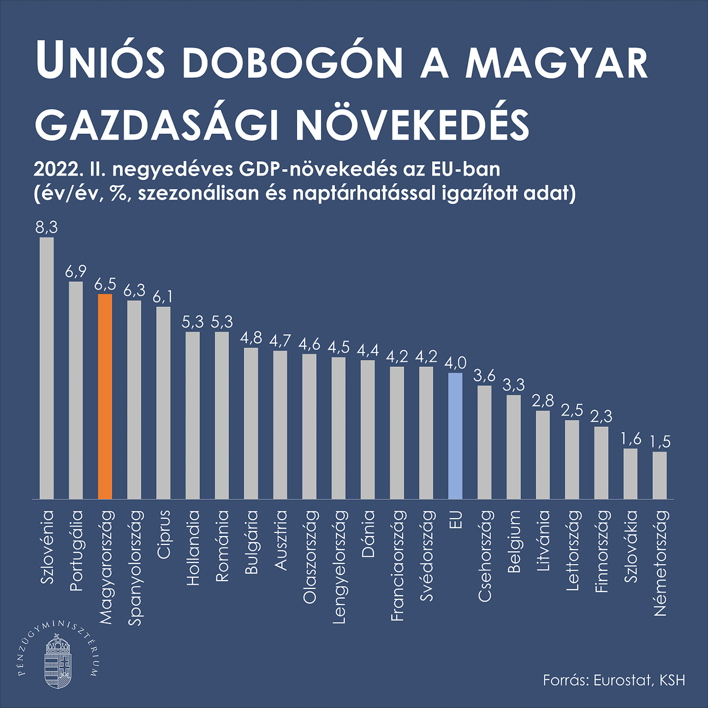 Uniós dobogón a magyar gazdasági növekedés