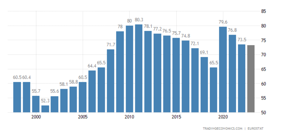 A magyar államadósság a GDP százalékában (2012-2022)