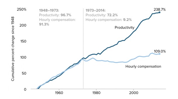 A termelékenység és a bérek növekedése az USA-ban