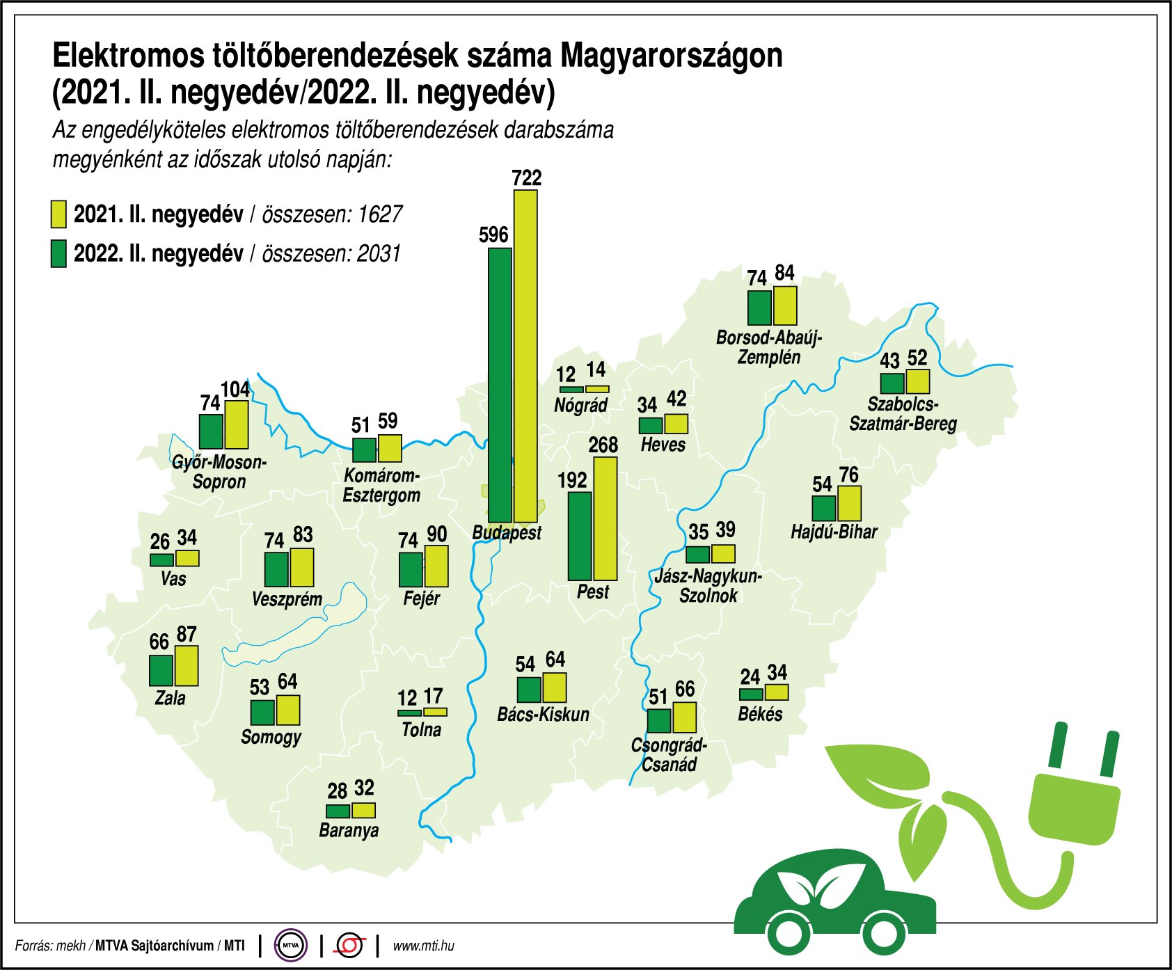 Elektromos töltőberendezések száma Magyarországon (2021. II. negyedév/2022. II. negyedév)