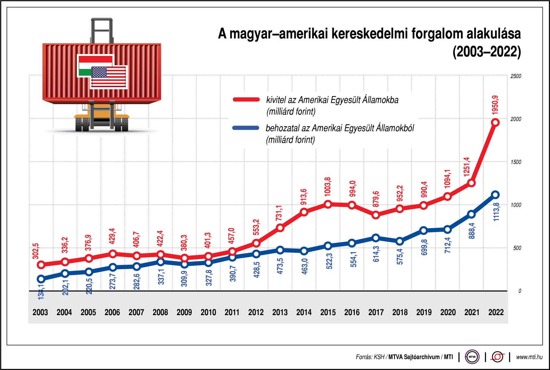 A magyar-amerikai kereskedelmi forgalom alakulása (2022-2023)