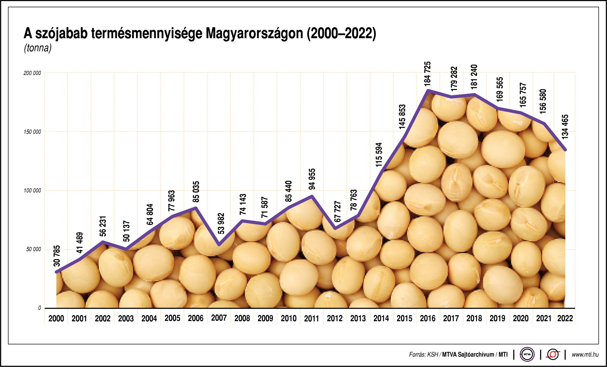 A szójabab termésmennyisége Magyarországon (2000-2022)