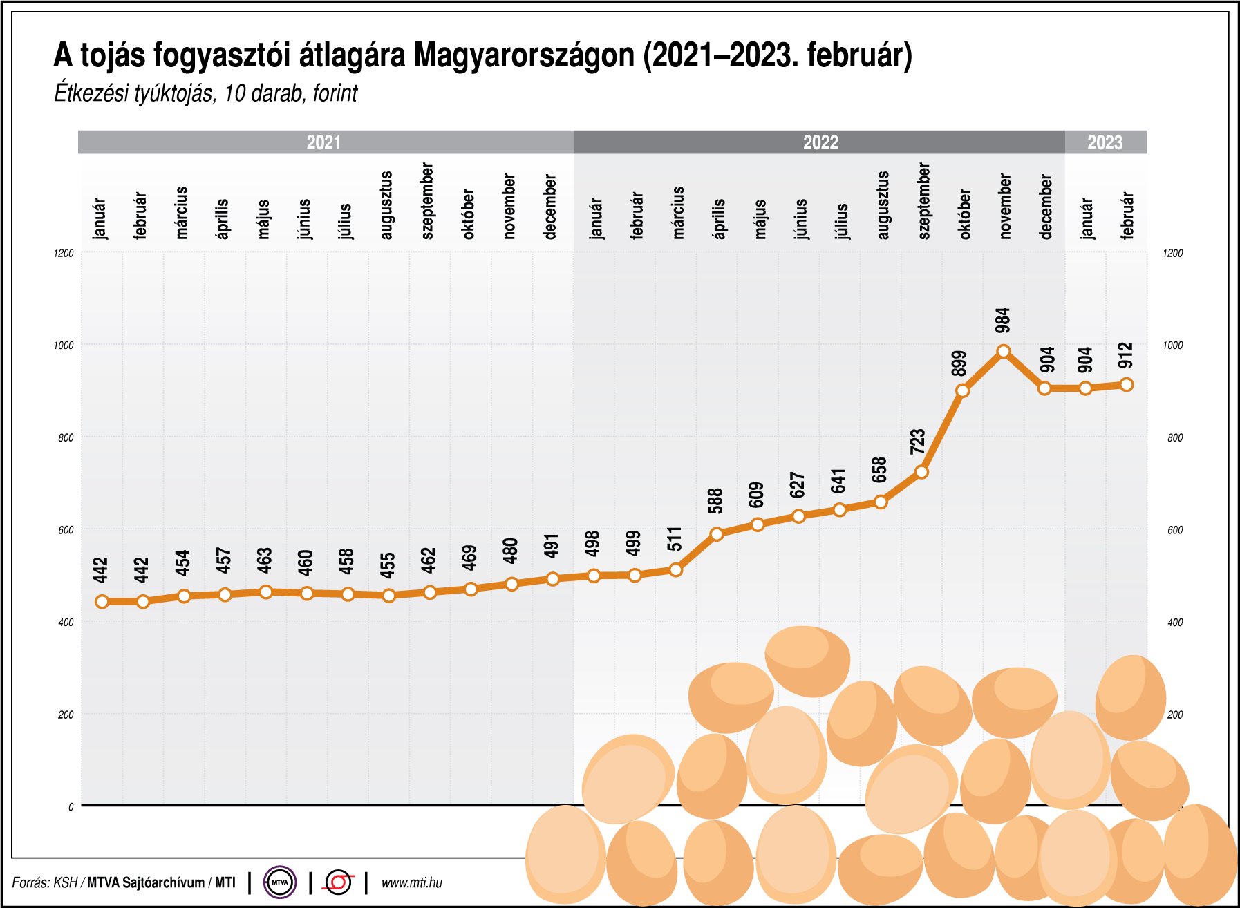 A tojásfogyasztói átlagára Magyarországon (2021-2023. február))