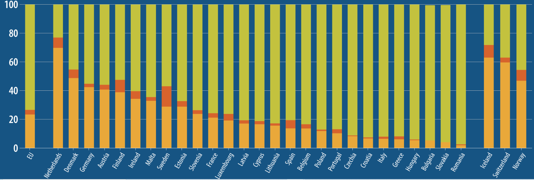 Az oktatásban részt vevők foglalkoztatottsága az EU-ban (15-29 év, narancssárga: foglalkoztatott, piros: munkanélküli, zöld: nem vesz részt a munkaerőpiacon, %, forrás: Eurostat)
