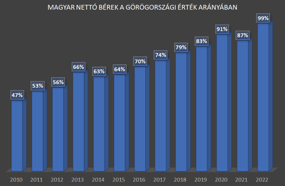 Magyar nettó bérek vásárlóerőparitáson a görög érték arányában. 