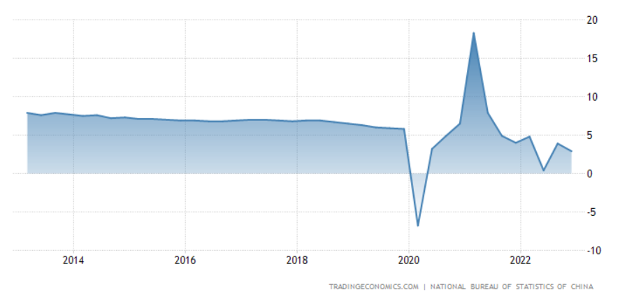 A kínai GDP alakulása 2019-2022 (év/év, tradingeconomics.com)