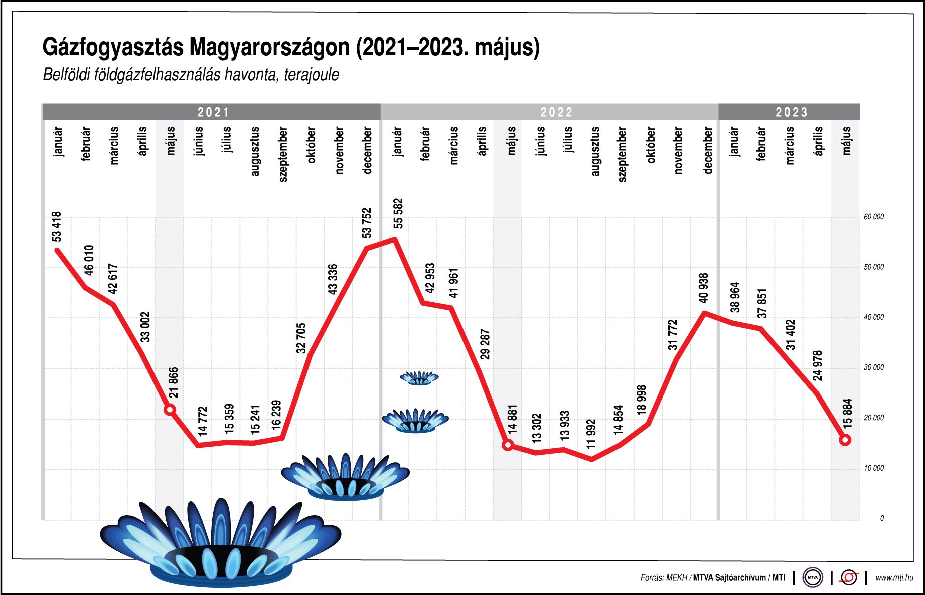 Gázfogyasztás Magyarországon (2021-2023. május)