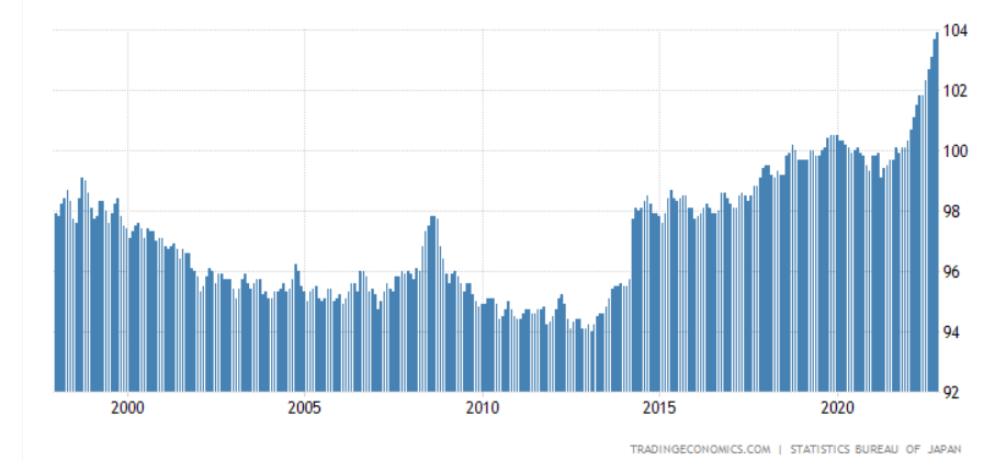 Az infláció-defláció alakulása 1998-2022