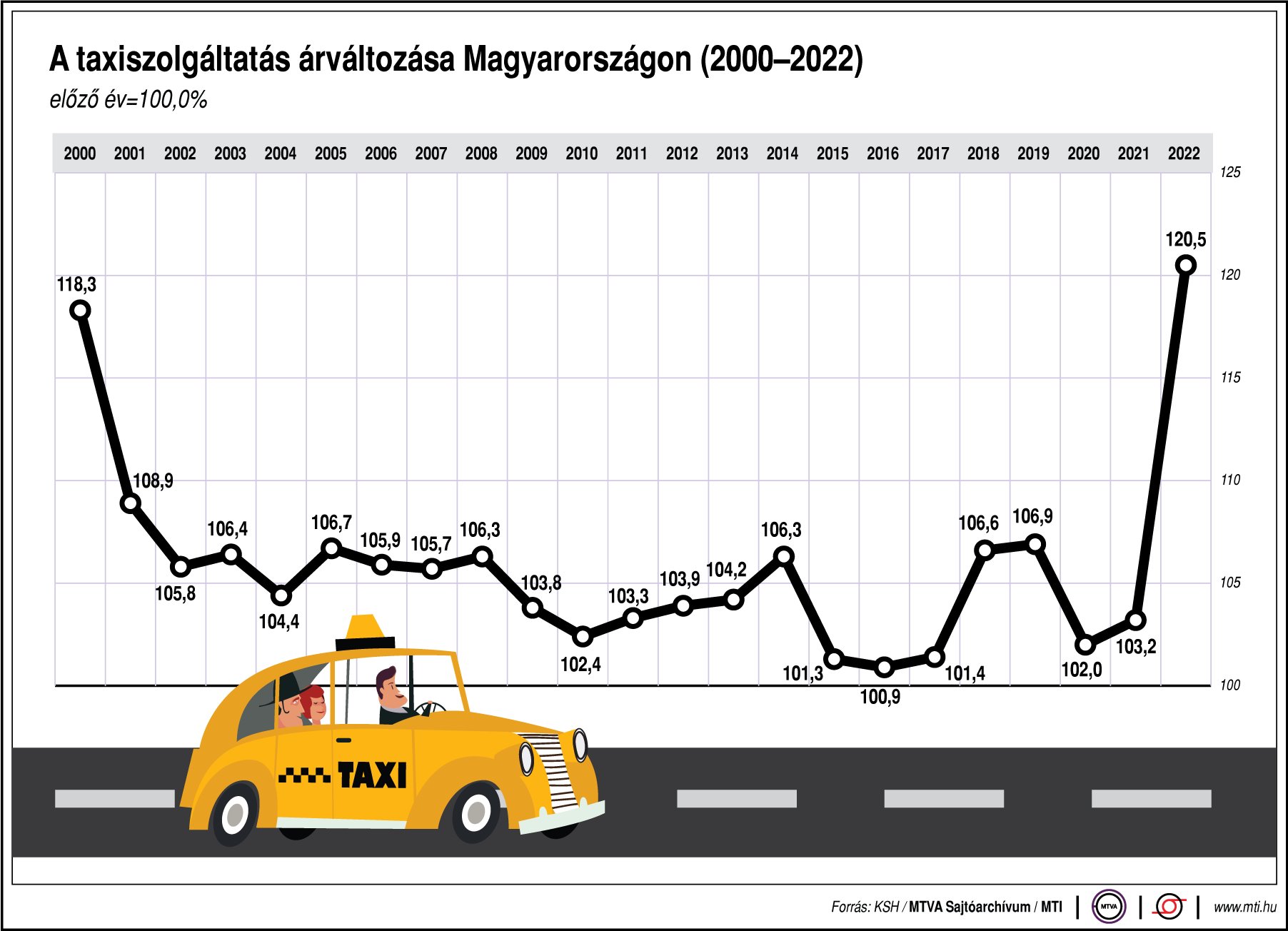 A taxiszolgáltatás árváltozása Magyarországon (2000-2022)