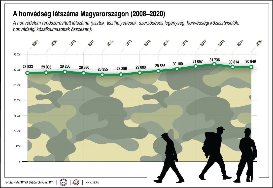 A honvédség létszáma Magyarországon